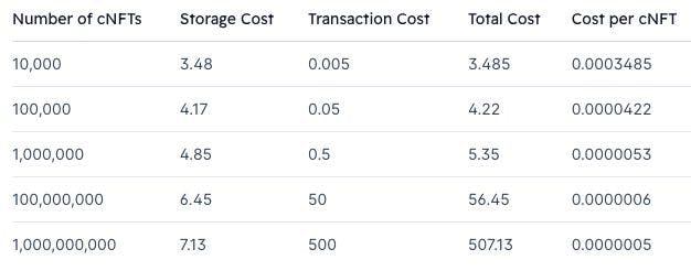 cNFT Minting Costs