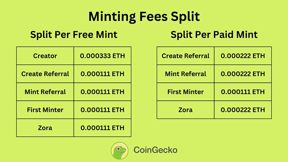 Zora Minting Fee Split