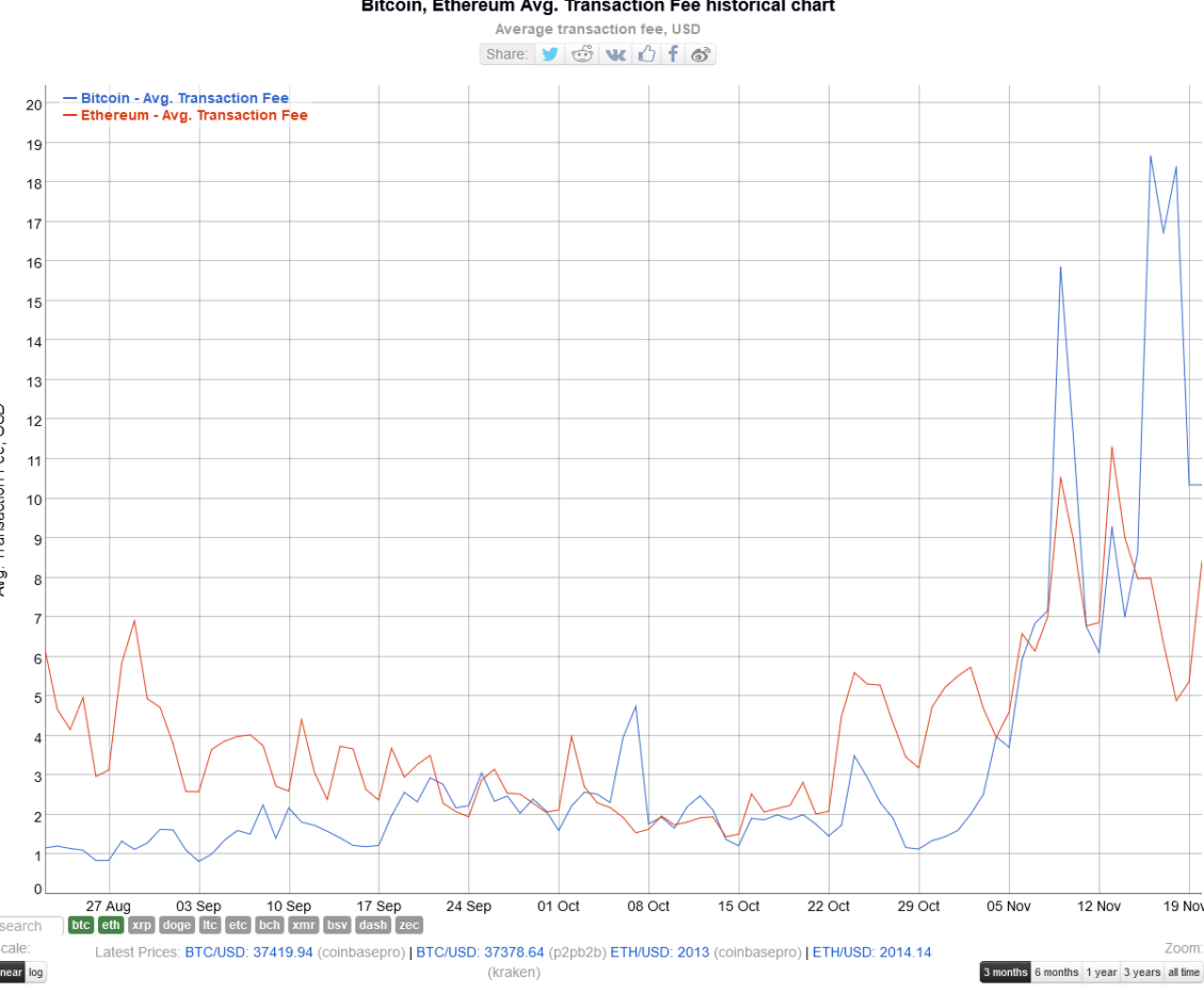 Bitcoin, Ethereum Avg. Transaction Fee historical chart
