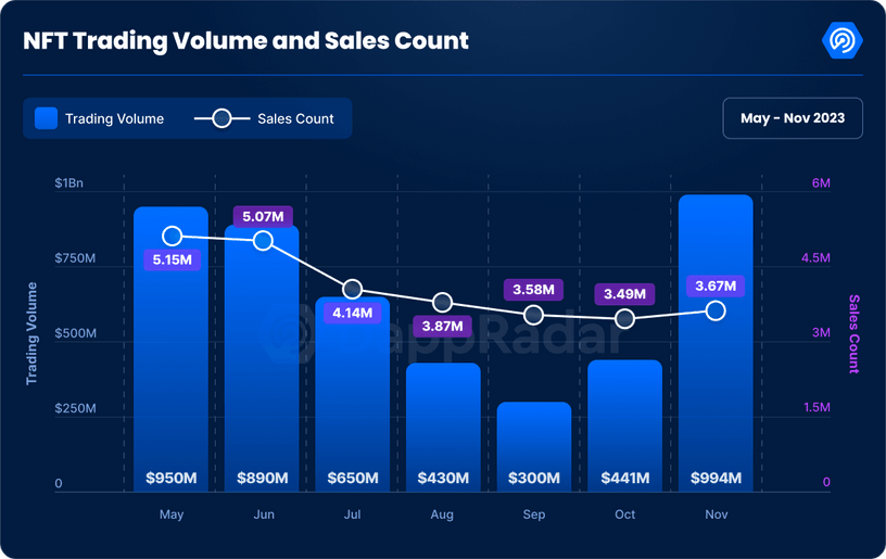 DappRadar shows how trading volume spiked in November.