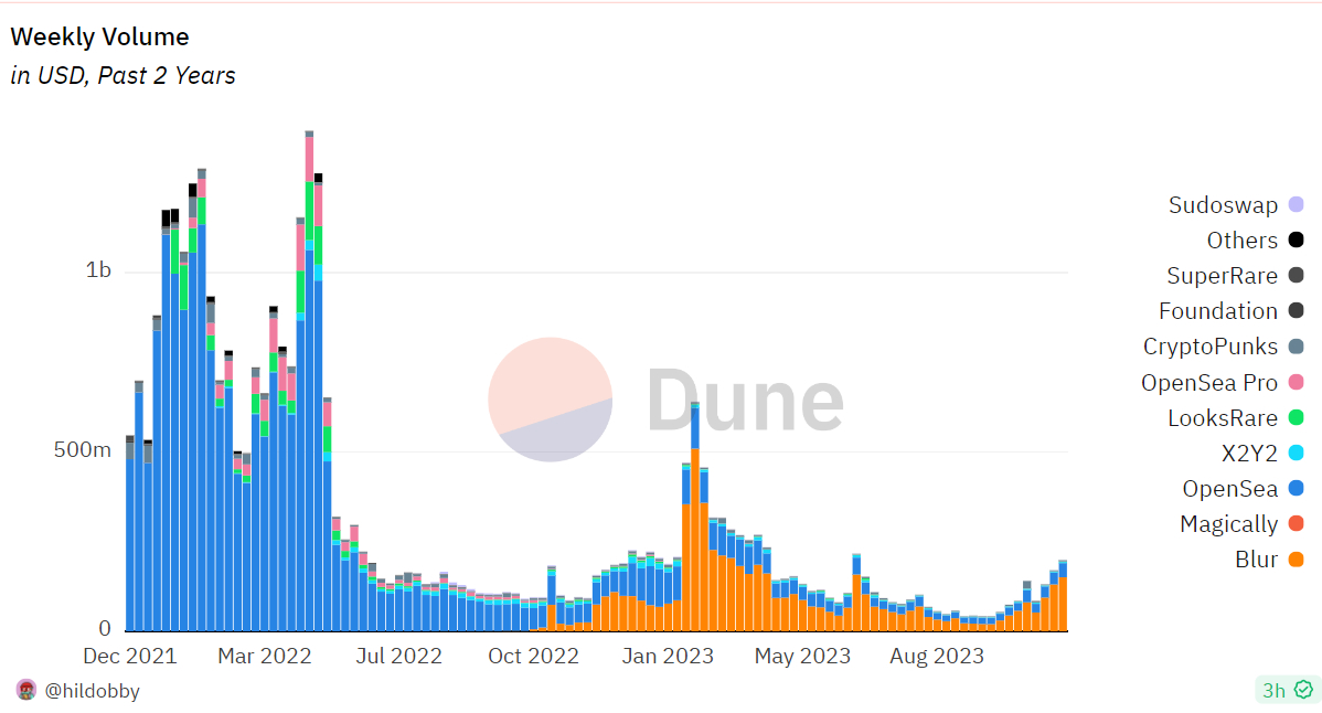Weekly NFT volume, according to Dune.