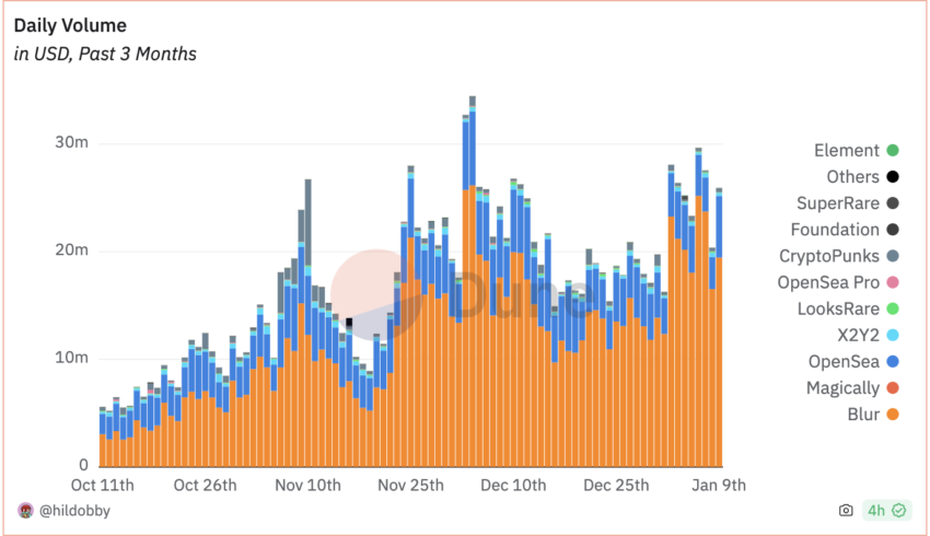 NFT Daily Volume.