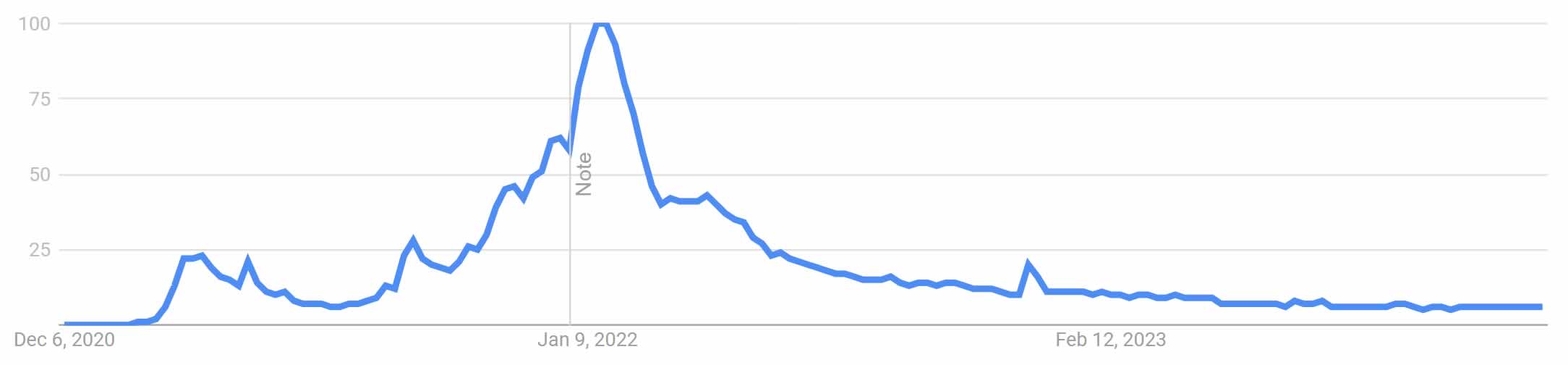 Interest in NFTs according to Google Trends.