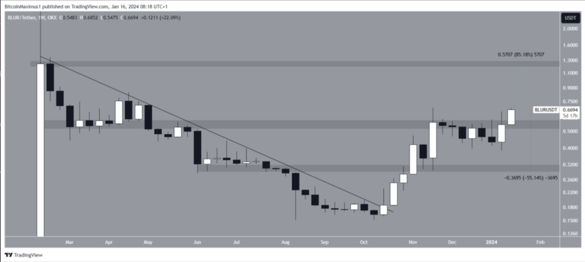BLUR unlock price prediction