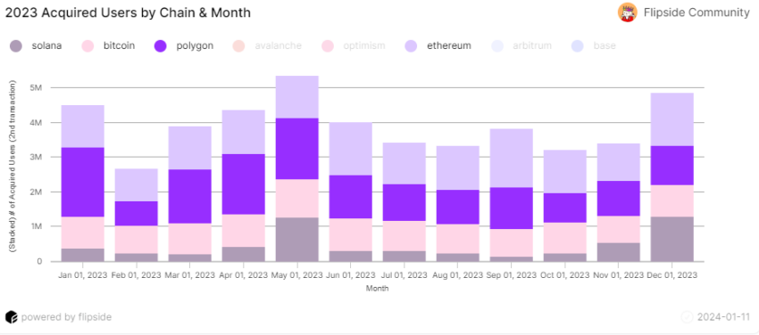 2023 acquired users by blockchain—polygon vs. ethereum vs. bitcoin. Source: Flipside