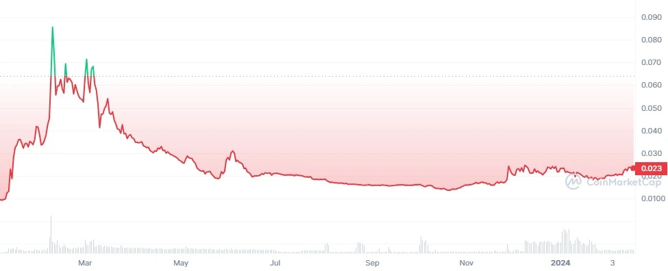 Artificial Liquid Intelligence price history