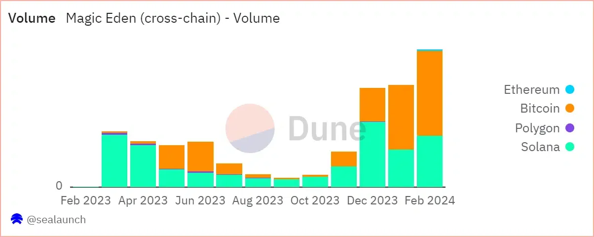 Bitcoin NFT volume
