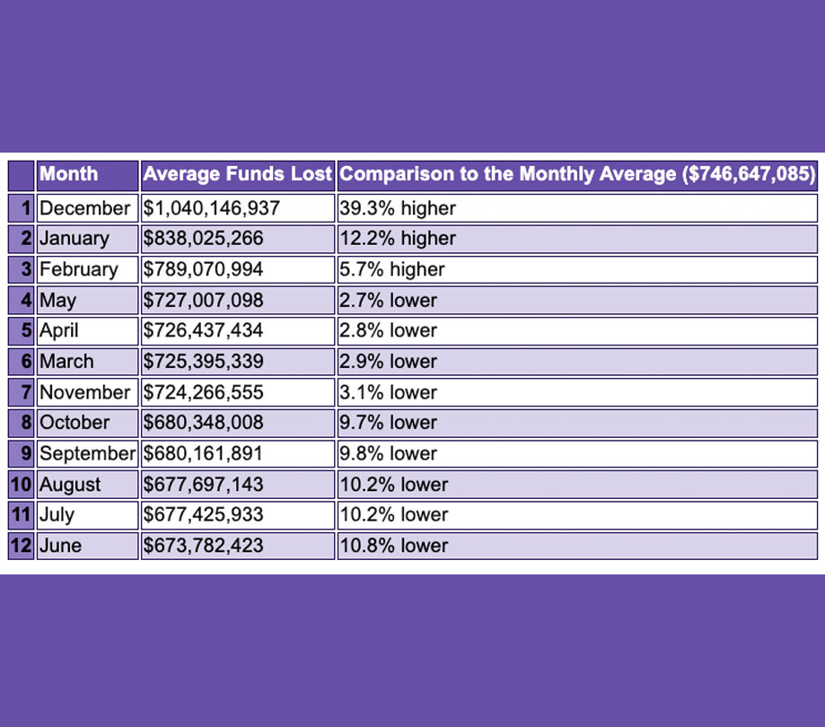 Months ranked from highest to lowest likelihood of being targeted by scammers Months ranked from highest to lowest likelihood of being targeted by scammers