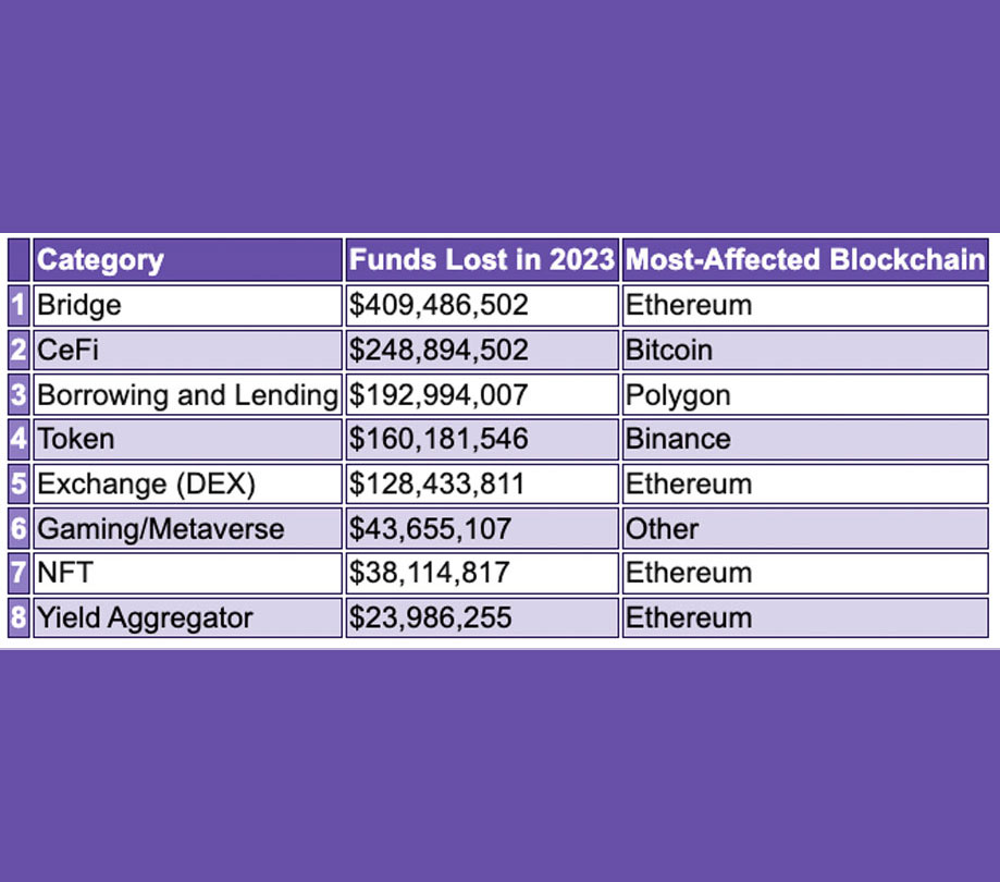 Platforms who saw the most funds lost last year from scams Platforms who saw the most funds lost last year from scams