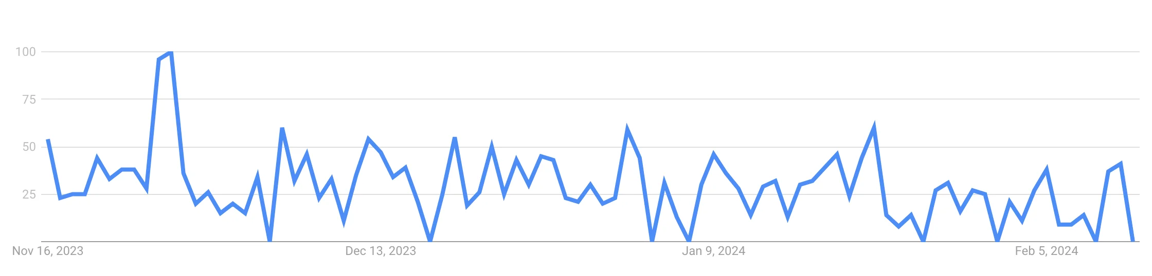 ApeCoin Google Search Volume