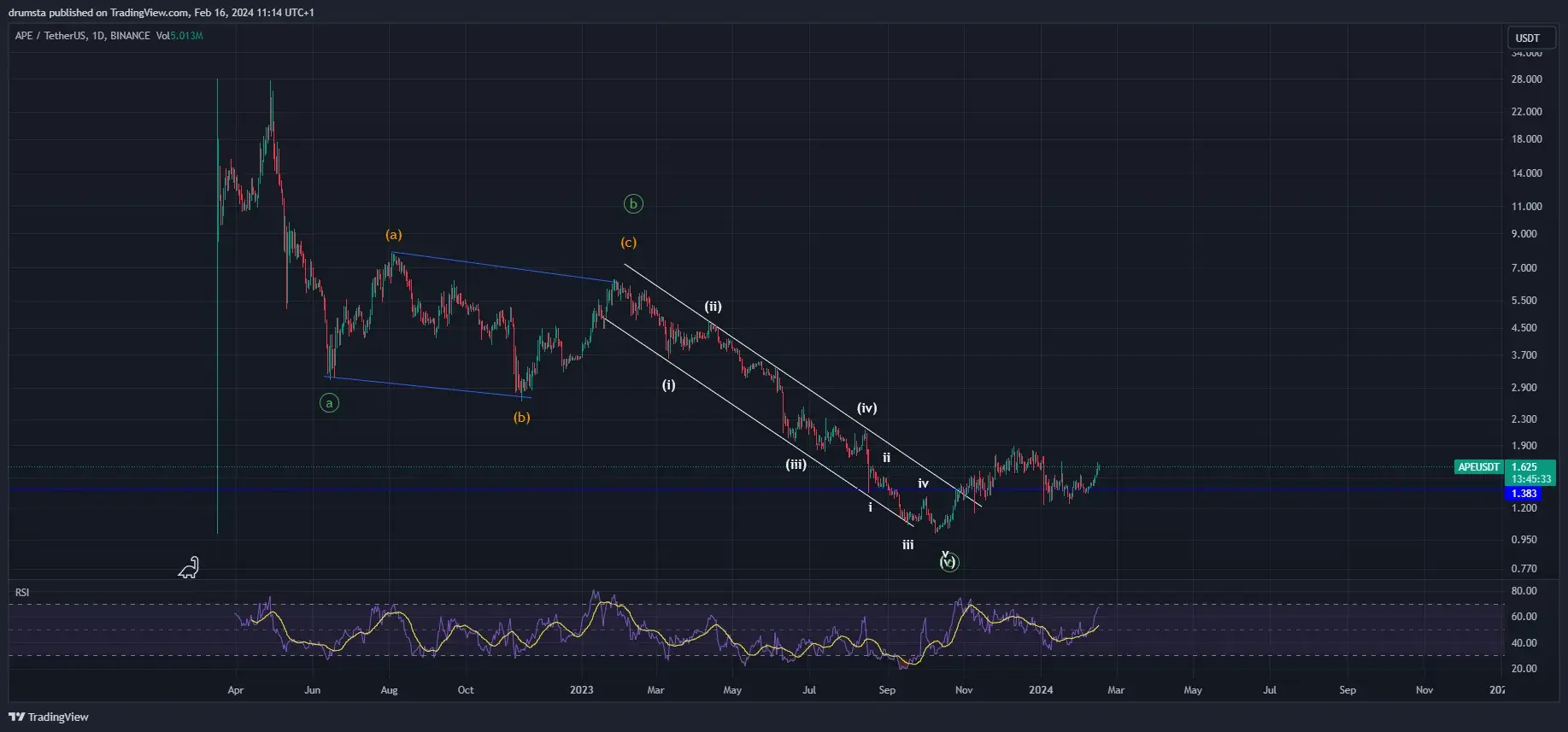 ApeCoin Price Analysis