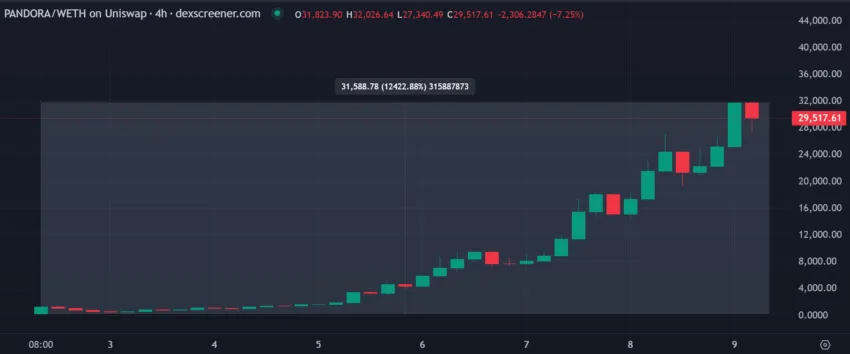 Pandora erc-404 NFT tokenization