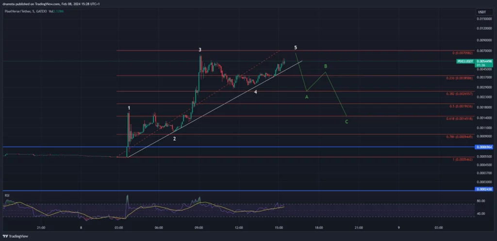 5-minute chart