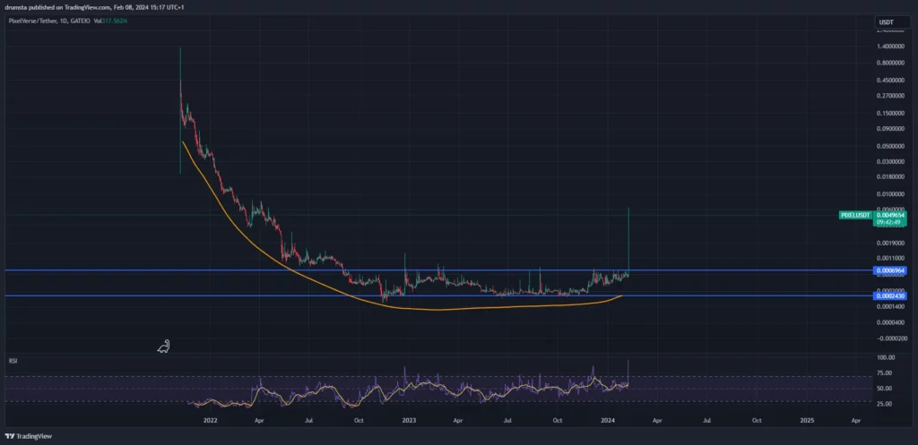 Daily chart.