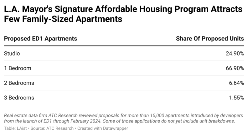A chart showing proposed ED1 apartments broken down by unit size. 