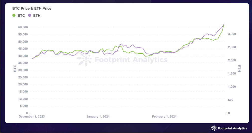 February 2024 nft report