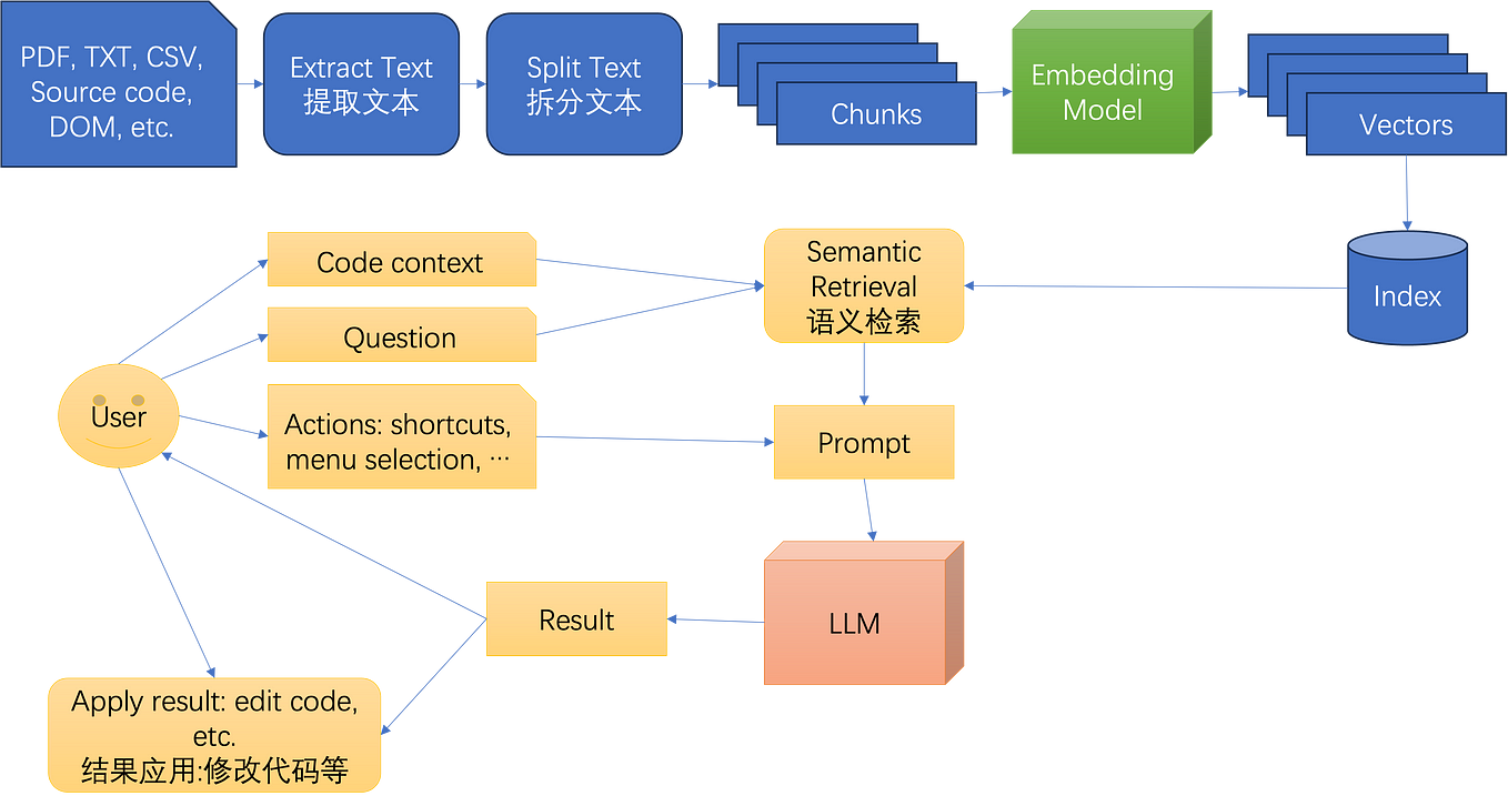 AI Code Assistant Internals