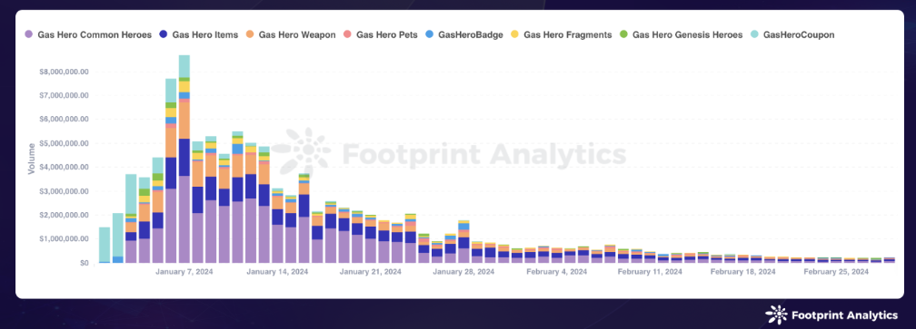 February 2024 nft report