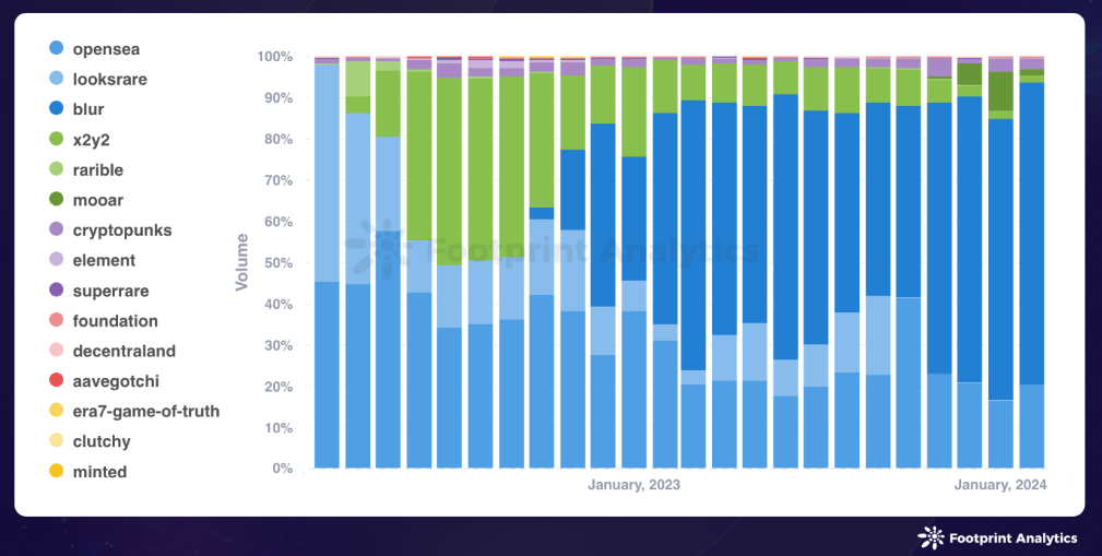 February 2024 nft report