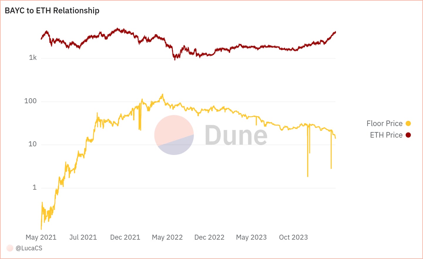 Bored Ape Yachts Club vs. Ethereum Price. Source: Dune.