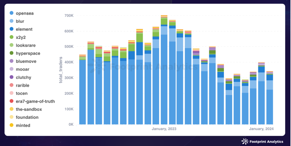 February 2024 nft report