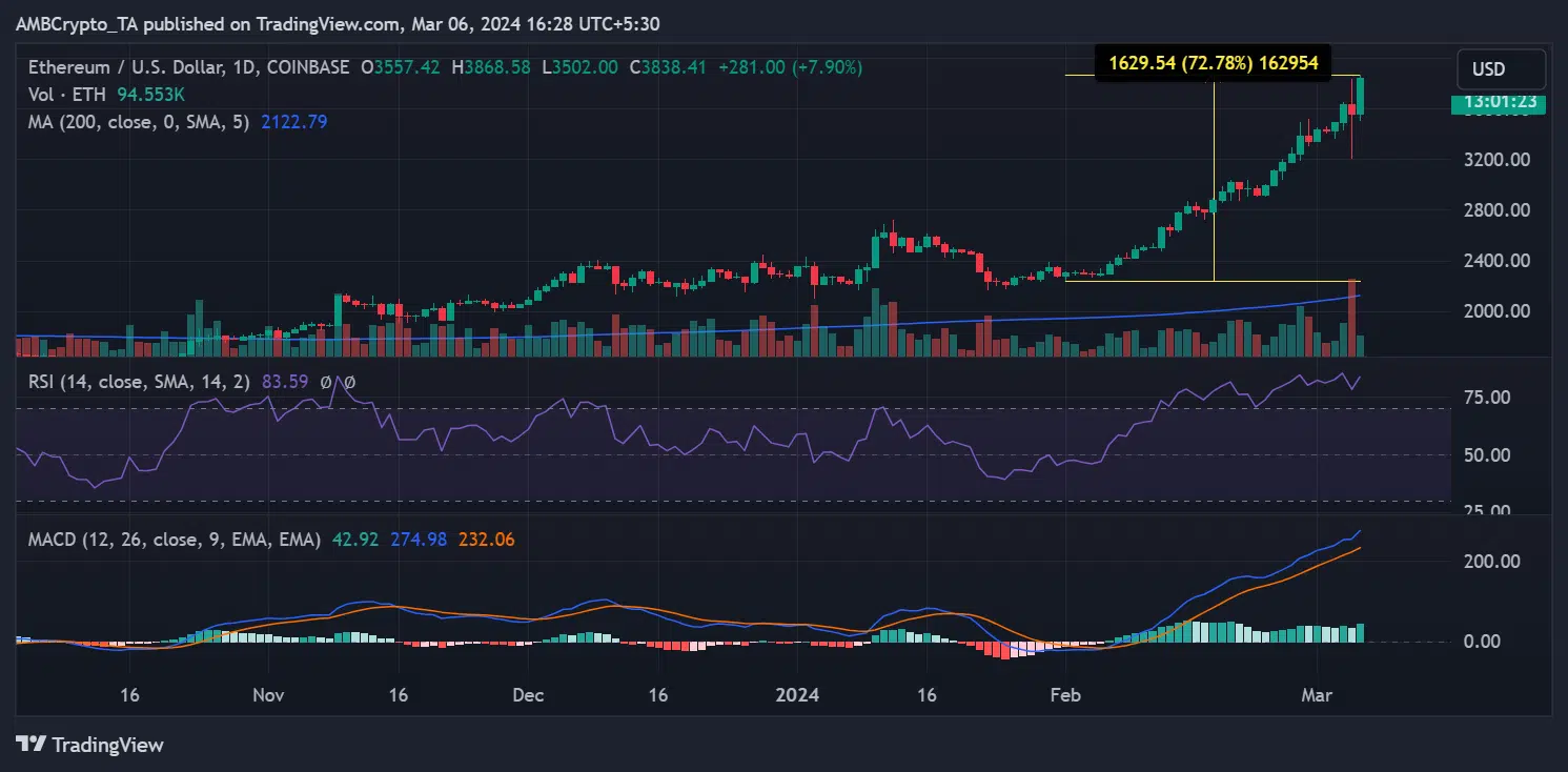 Ethereum price trend