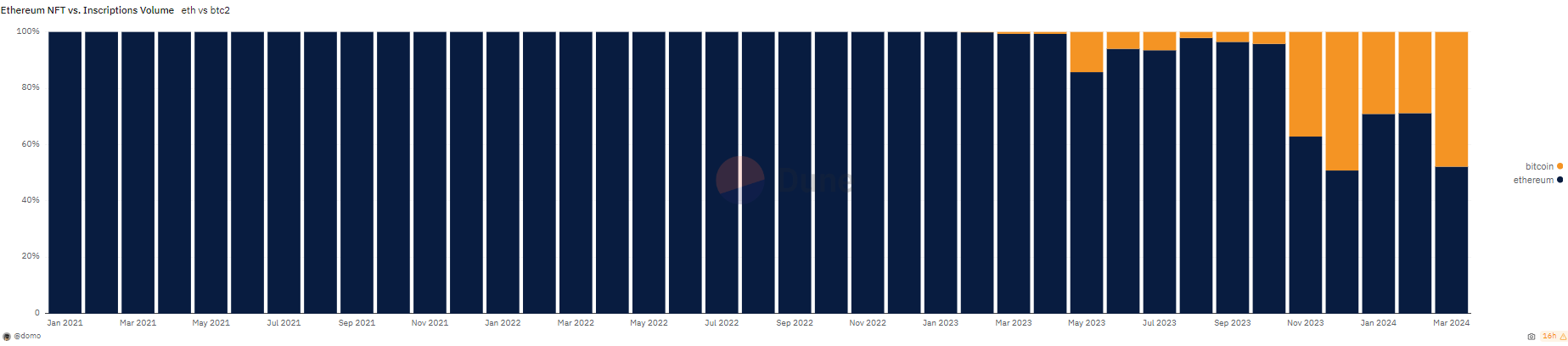 Bitcoin Ethereum NFT Volumes | Source: Dune Dashboard