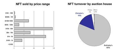 Distribution of public auctions of NFT by price range and by auction house (PRNewsfoto/Artmarket.com) Distribution of public auctions of NFT by price range and by auction house (PRNewsfoto/Artmarket.com)