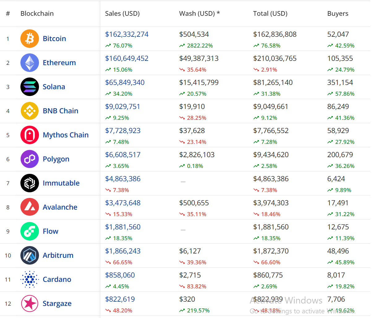 Blockchains by NFT Sales Volume