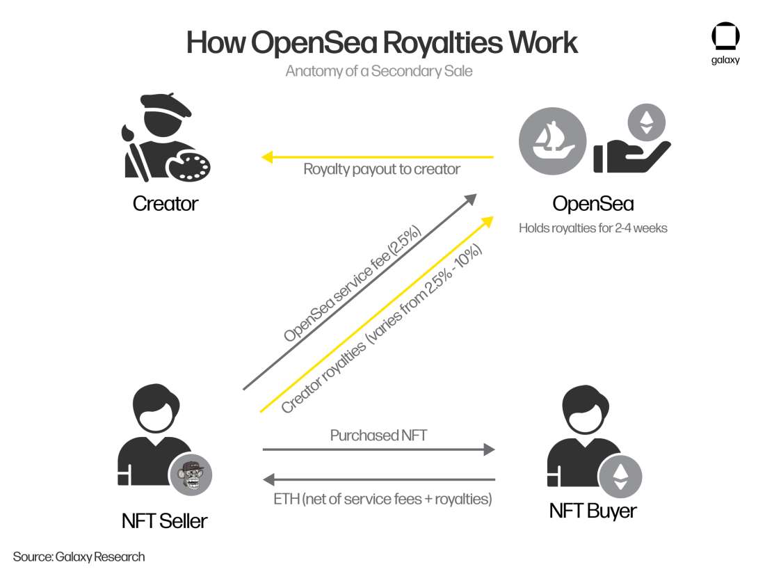 OpenSea - All About The Biggest NFT Marketplace Explained