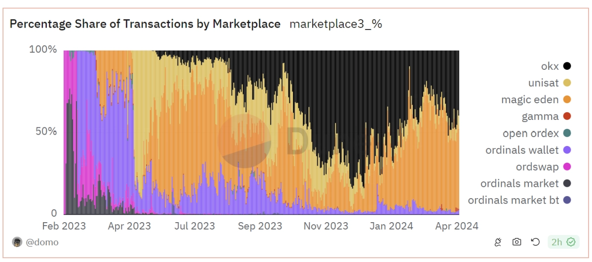 Binance Dumps Support For Ordinals: End Times For Bitcoin NFTs or Stiff Competition?