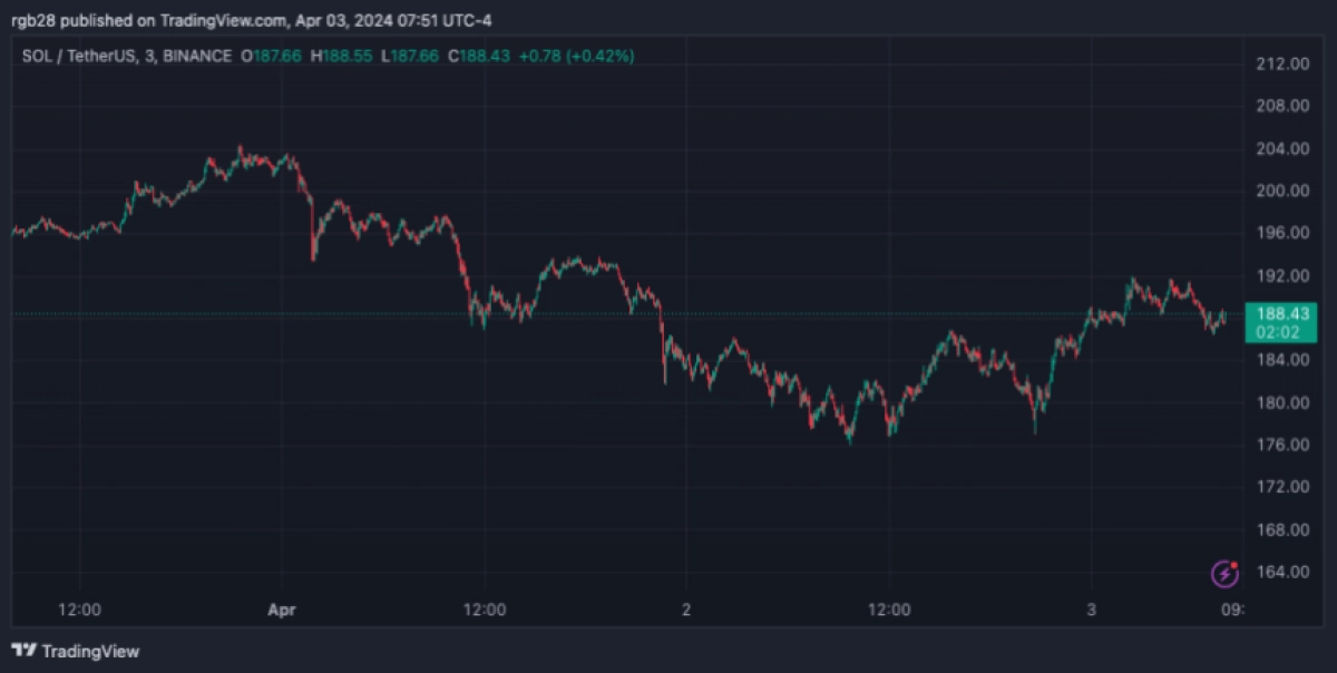 SOL, SOLUSDT; NFT, crypto