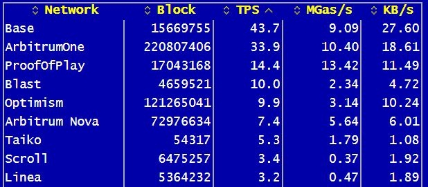 Rollup Throughput chart